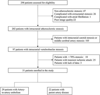 Intraplaque Enhancement Is Associated With Artery-to-Artery Embolism in Symptomatic Vertebrobasilar Atherosclerotic Diseases